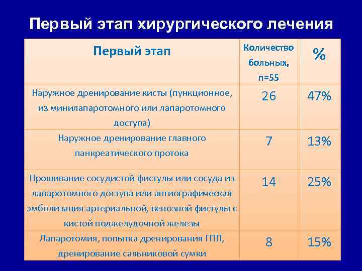 Первый этап хирургического лечения Первый этап Количество Наружное дренирование кисты (пункционное, 26 47% 7