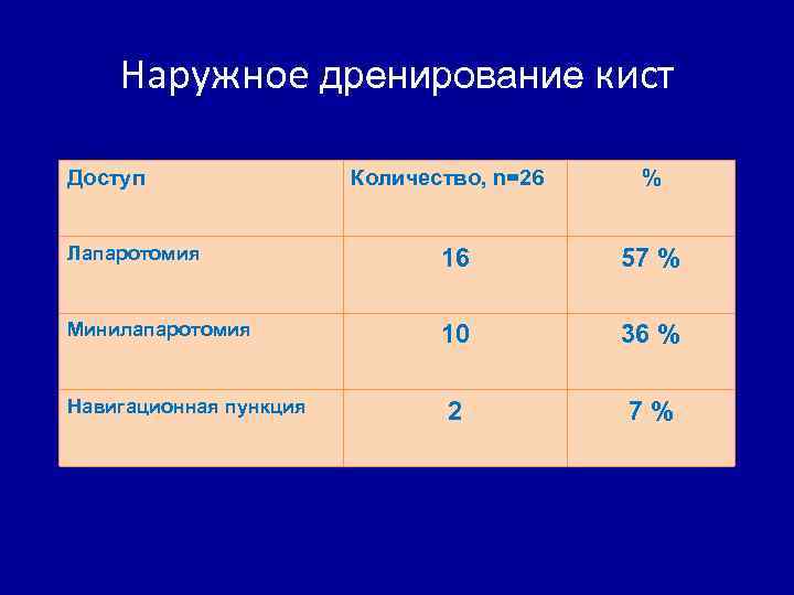 Наружное дренирование кист Доступ Количество, n=26 % Лапаротомия 16 57 % Минилапаротомия 10 36