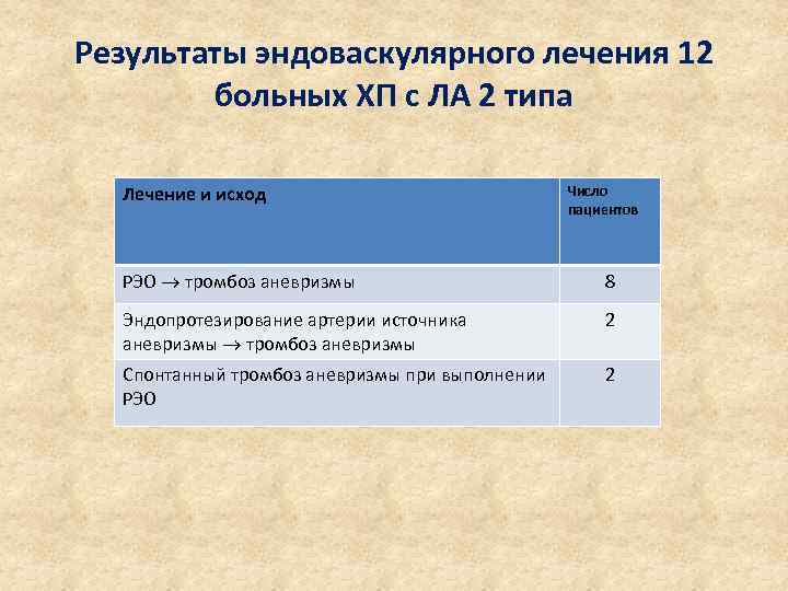 Результаты эндоваскулярного лечения 12 больных ХП с ЛА 2 типа Лечение и исход Число