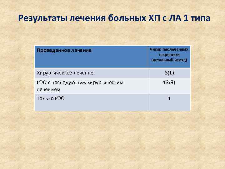 Результаты лечения больных ХП с ЛА 1 типа Проведенное лечение Число пролеченных пациентов (летальный