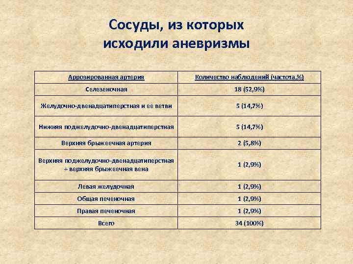 Сосуды, из которых исходили аневризмы Аррозированная артерия Количество наблюдений (частота, %) Селезеночная 18 (52,
