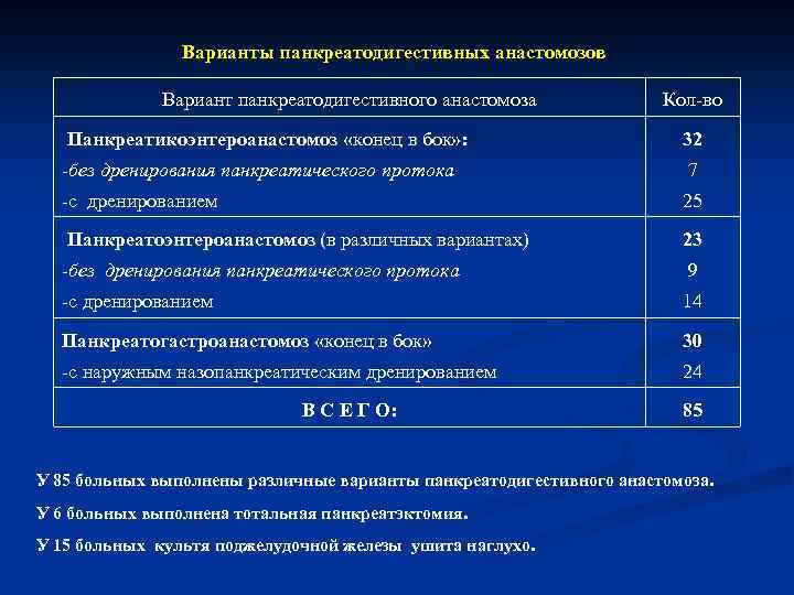 Варианты панкреатодигестивных анастомозов Вариант панкреатодигестивного анастомоза Кол-во Панкреатикоэнтероанастомоз «конец в бок» : 32 -без