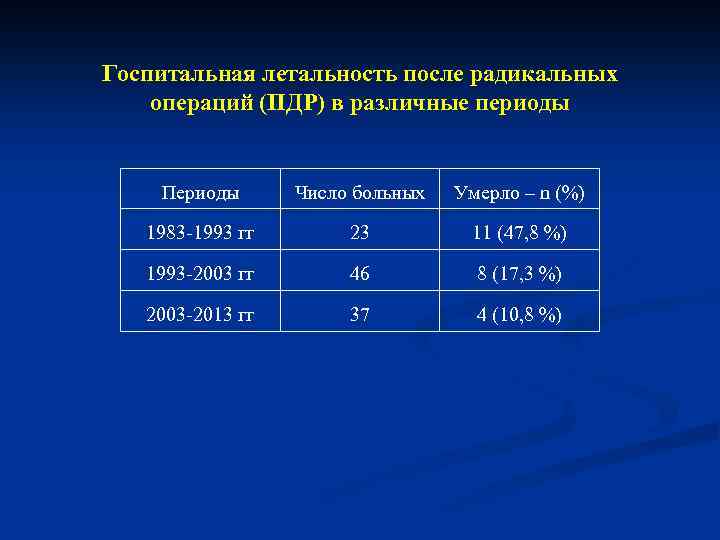 Госпитальная летальность после радикальных операций (ПДР) в различные периоды Периоды Число больных Умерло –