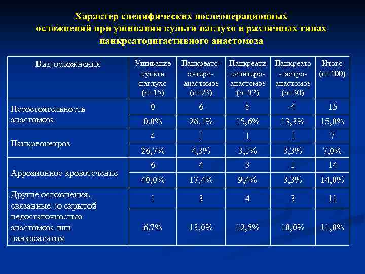 Характер специфических послеоперационных осложнений при ушивании культи наглухо и различных типах панкреатодигастивного анастомоза Вид