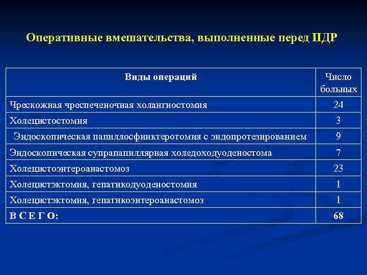 Оперативные вмешательства, выполненные перед ПДР Виды операций Число больных Чрескожная чреспеченочная холангиостомия 24 Холецистостомия