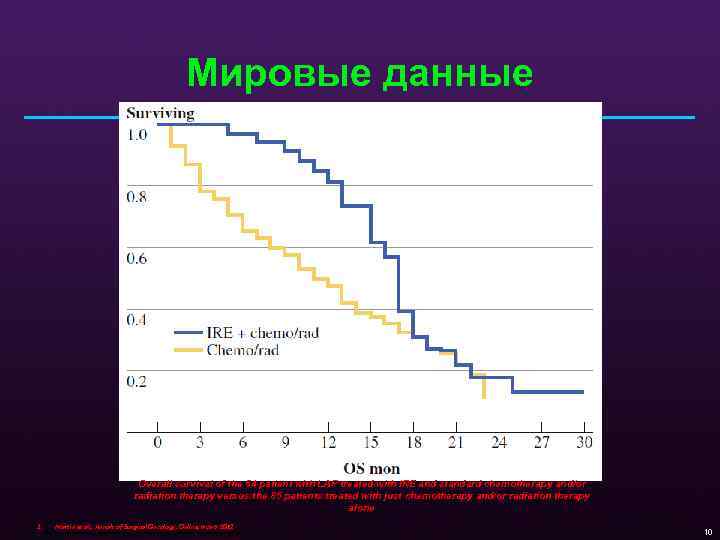 Мировые данные Overall survival of the 54 patient with LAP treated with IRE and