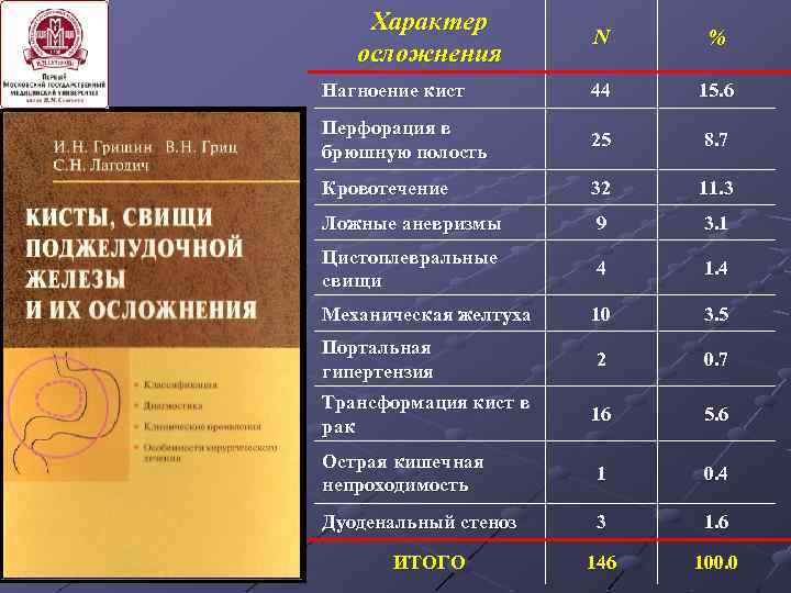 Характер осложнения N % Нагноение кист 44 15. 6 Перфорация в брюшную полость 25