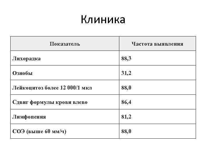 Клиника Показатель Частота выявления Лихорадка 88, 3 Ознобы 31, 2 Лейкоцитоз более 12 000/1
