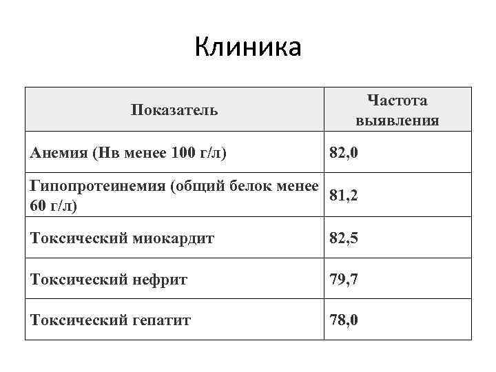 Клиника Показатель Анемия (Нв менее 100 г/л) Частота выявления 82, 0 Гипопротеинемия (общий белок