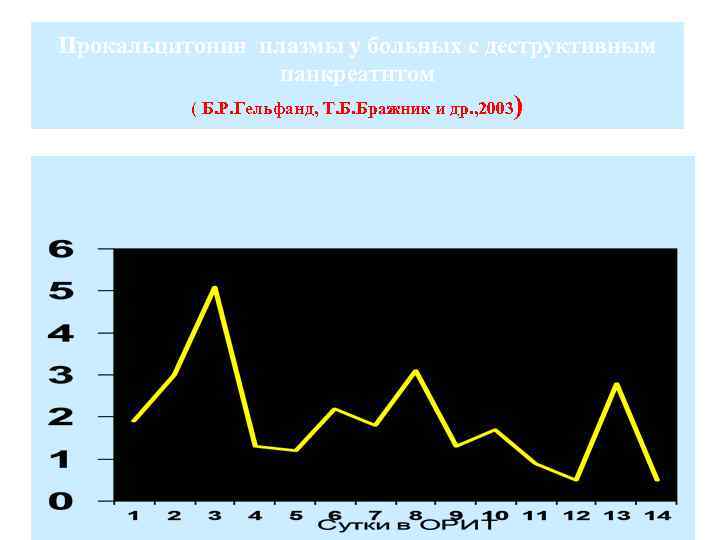 Прокальцитонин плазмы у больных с деструктивным панкреатитом ( Б. Р. Гельфанд, Т. Б. Бражник