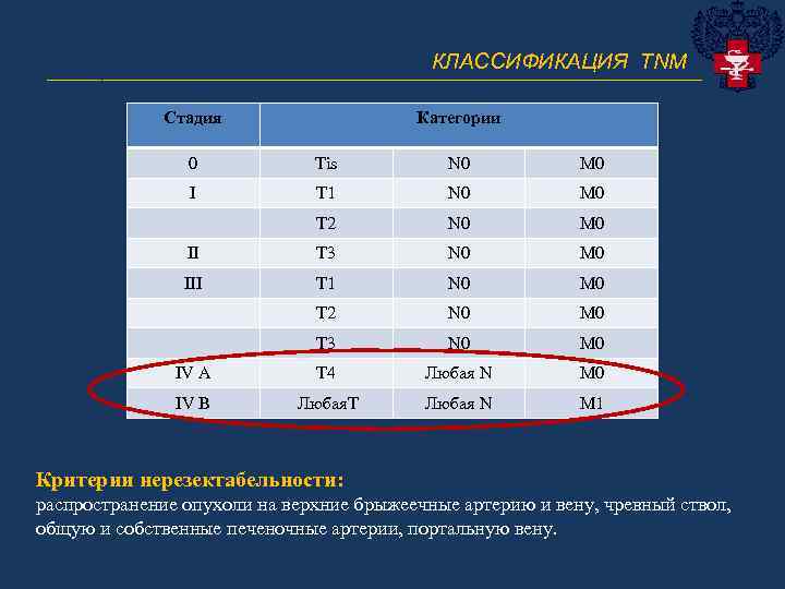 КЛАССИФИКАЦИЯ TNM ______________________________ Стадия Категории 0 Tis N 0 M 0 I T 1