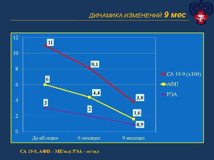 ДИНАМИКА ИЗМЕНЕНИЙ 9 мес ______________________________ СА 19 -9, АФП – МЕмл; РЭА – нгмл