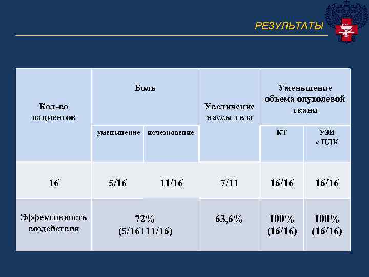 РЕЗУЛЬТАТЫ _______________________________ Боль Кол-во пациентов Увеличение массы тела уменьшение исчезновение 16 Эффективность воздействия 5/16