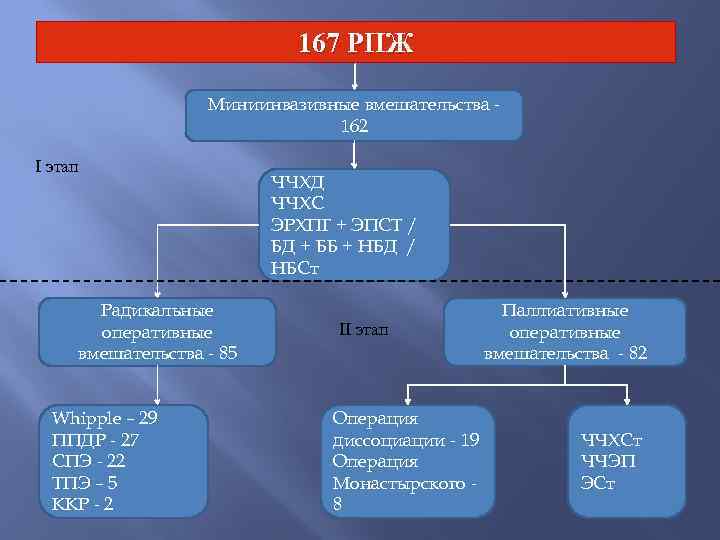 167 РПЖ Миниинвазивные вмешательства 162 I этап Радикальные оперативные вмешательства - 85 Whipple –