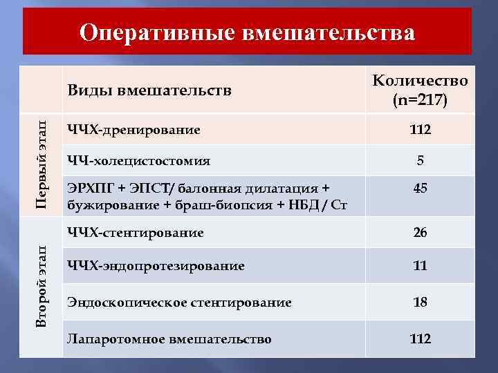 Оперативные вмешательства Первый этап Виды вмешательств ЧЧХ-дренирование Количество (n=217) 112 5 ЭРХПГ + ЭПСТ/