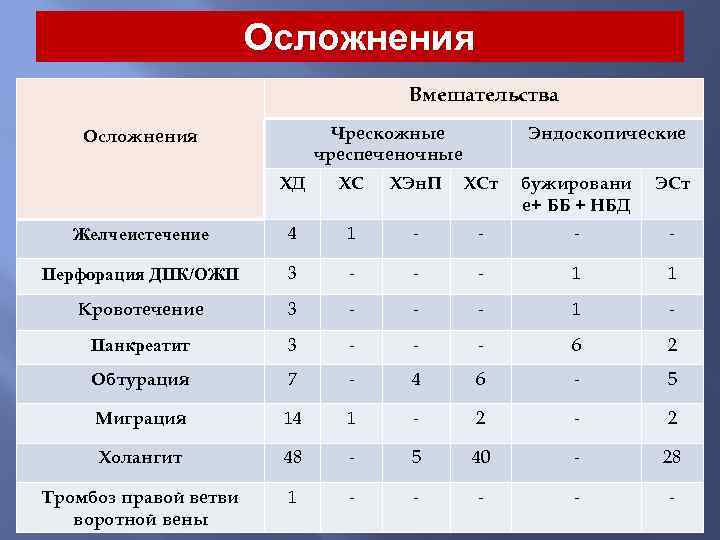 Осложнения Вмешательства Чрескожные чреспеченочные Осложнения Эндоскопические ХД ХС ХЭн. П ХСт бужировани е+ ББ