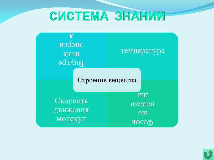 температура Внутре нняя энерги я Строение вещества Фазов ые перехо ды Скорость движения молекул