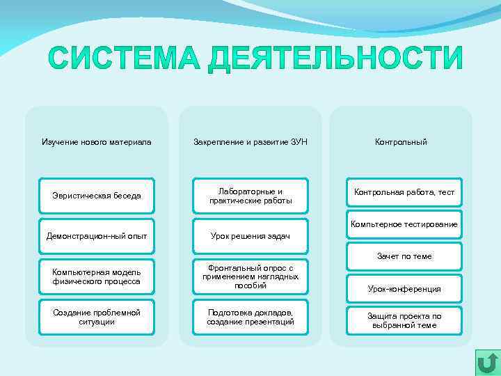 Изучение нового материала Закрепление и развитие ЗУН Эвристическая беседа Лабораторные и практические работы Контрольный