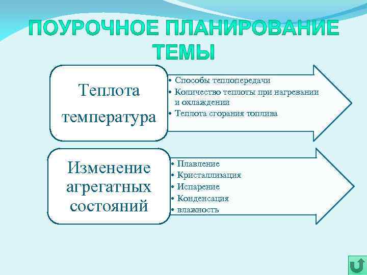 Теплота температура Изменение агрегатных состояний • Способы теплопередачи • Количество теплоты при нагревании и