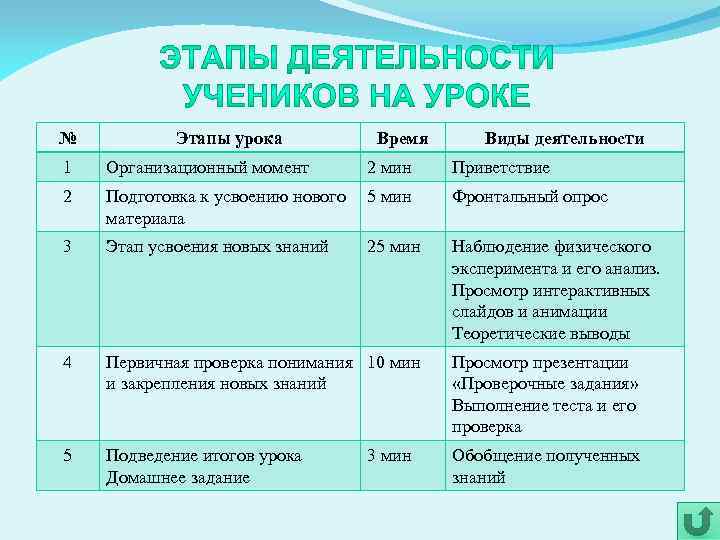 № Этапы урока Время 2 мин Виды деятельности 1 Организационный момент 2 Подготовка к