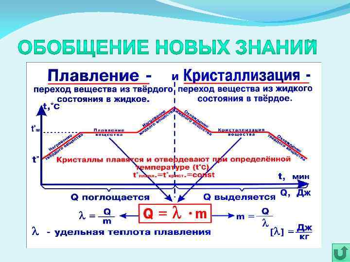 Формула кристаллизации. График по физике плавление и кристаллизация. Графики плавления и кристаллизации 8 класс. График плавления. Удельная теплота плавления.. Графики плавления и отвердевания физика 8 класс.