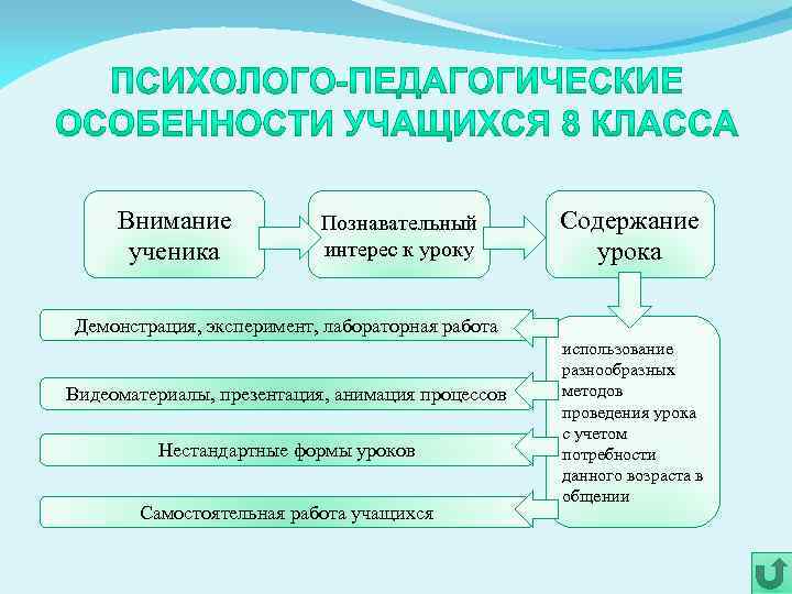 Внимание ученика Познавательный интерес к уроку Содержание урока Демонстрация, эксперимент, лабораторная работа Видеоматериалы, презентация,