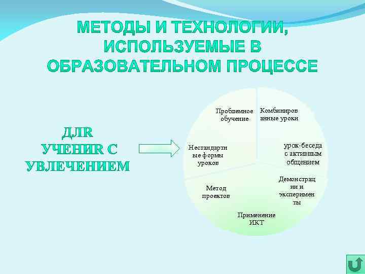 Проблемное Комбиниров анные уроки обучение урок-беседа с активным общением Нестандартн ые формы уроков Демонстрац