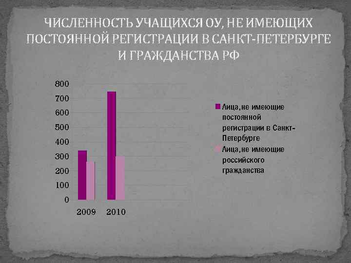 ЧИСЛЕННОСТЬ УЧАЩИХСЯ ОУ, НЕ ИМЕЮЩИХ ПОСТОЯННОЙ РЕГИСТРАЦИИ В САНКТ-ПЕТЕРБУРГЕ И ГРАЖДАНСТВА РФ 800 700