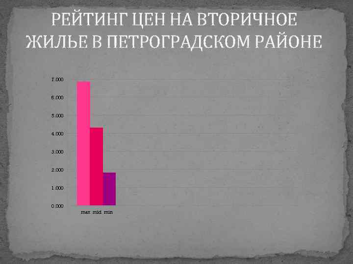 РЕЙТИНГ ЦЕН НА ВТОРИЧНОЕ ЖИЛЬЕ В ПЕТРОГРАДСКОМ РАЙОНЕ 7. 000 6. 000 5. 000