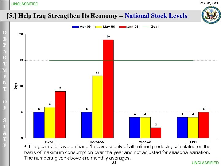 June 28, 2006 UNCLASSIFIED [5. ] Help Iraq Strengthen Its Economy – National Stock