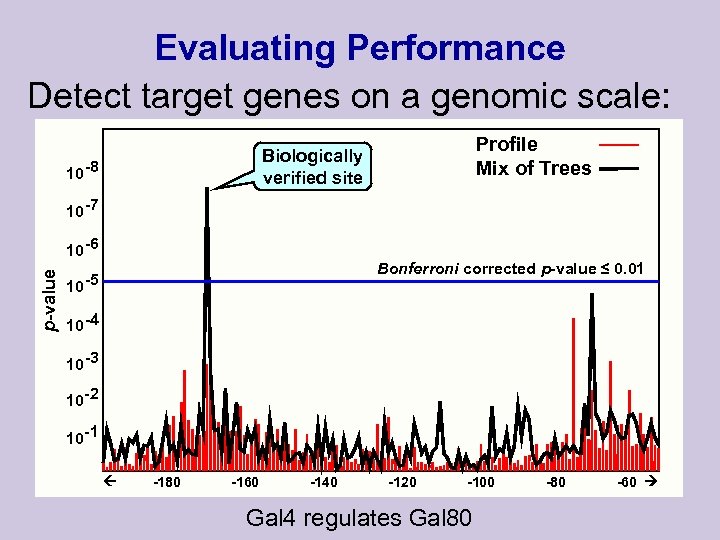 Evaluating Performance Detect target genes on a genomic scale: Profile Mix of Trees Biologically