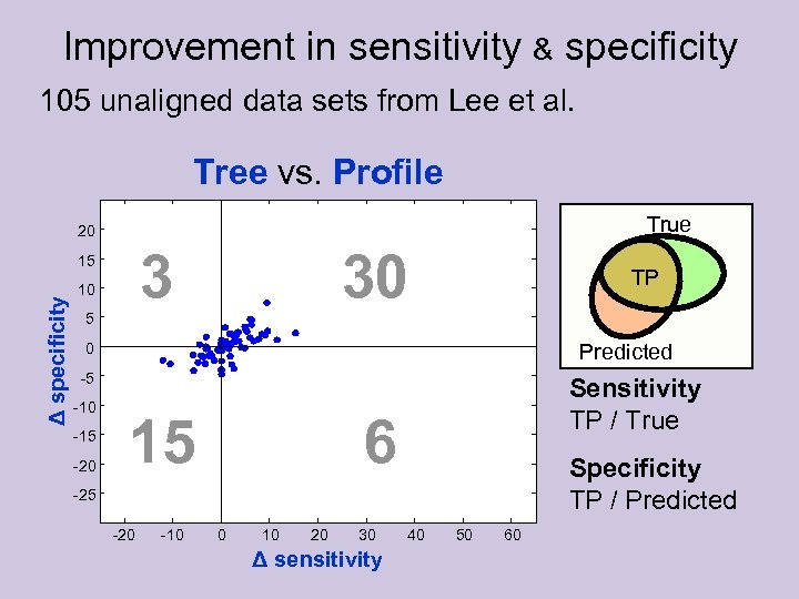 Improvement in sensitivity & specificity 105 unaligned data sets from Lee et al. Tree
