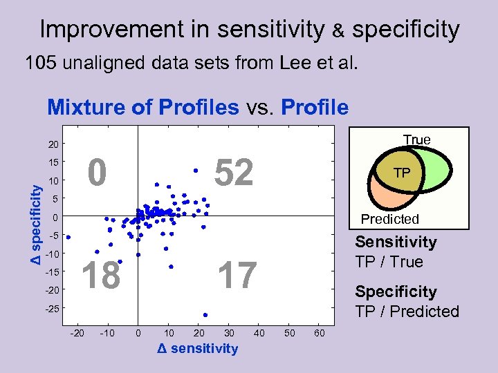 Improvement in sensitivity & specificity 105 unaligned data sets from Lee et al. Mixture