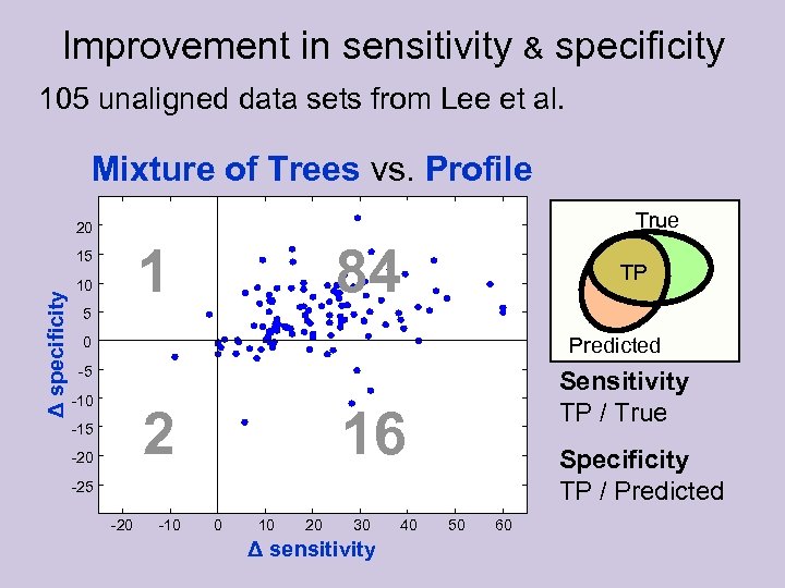Improvement in sensitivity & specificity 105 unaligned data sets from Lee et al. Mixture