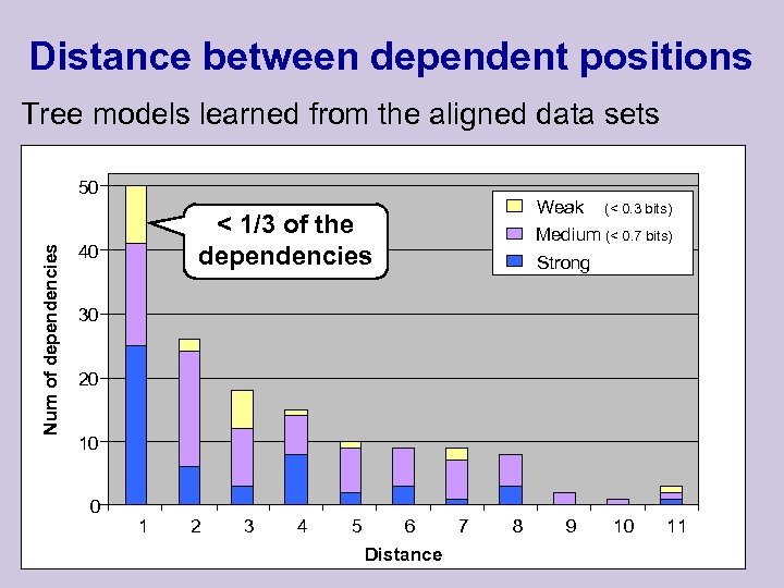 Distance between dependent positions Tree models learned from the aligned data sets Num of