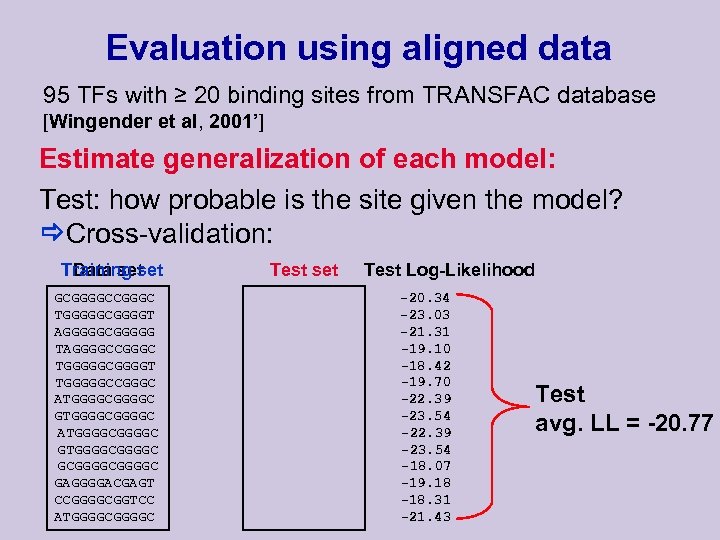 Evaluation using aligned data 95 TFs with ≥ 20 binding sites from TRANSFAC database