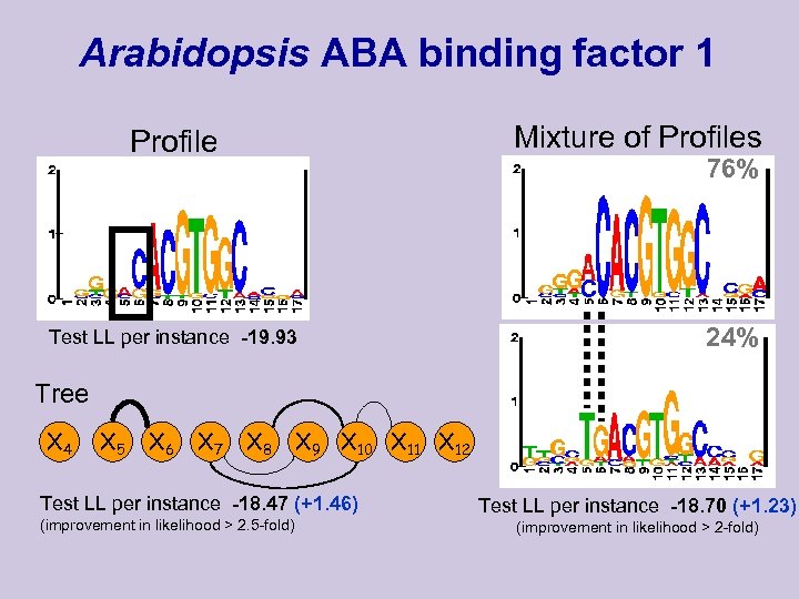 Arabidopsis ABA binding factor 1 Mixture of Profiles Profile 76% Test LL per instance