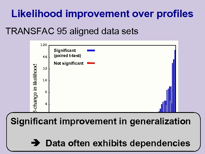 Likelihood improvement over profiles TRANSFAC 95 aligned data sets 128 Fold-change in likelihood 64