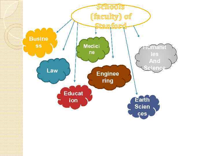 Schools (faculty) of Stanford Busine ss Medici ne Law Enginee ring Educat ion Humanit