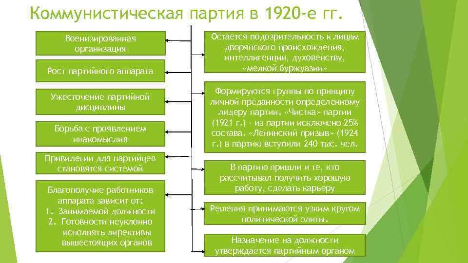 Коммунистическая партия в 1920 -е гг. Военизированная организация Рост партийного аппарата Ужесточение партийной дисциплины