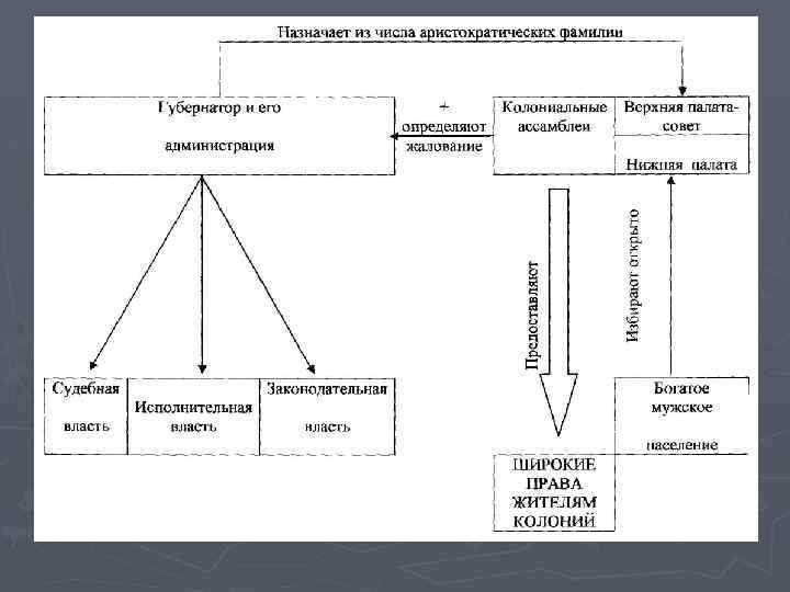 Управление колониями англии. Схема управления английскими колониями в Северной Америке. Схема управления английскими колониями в Северной Америке в 18 веке. Схема управления колониями в Северной Америке. Схема управления колониями в Северной Америке в 18 веке.