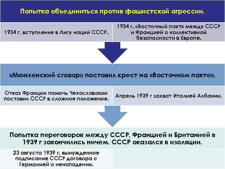 Попытка объединиться против фашистской агрессии. 1934 г, вступление в Лигу наций СССР. 1934 г.