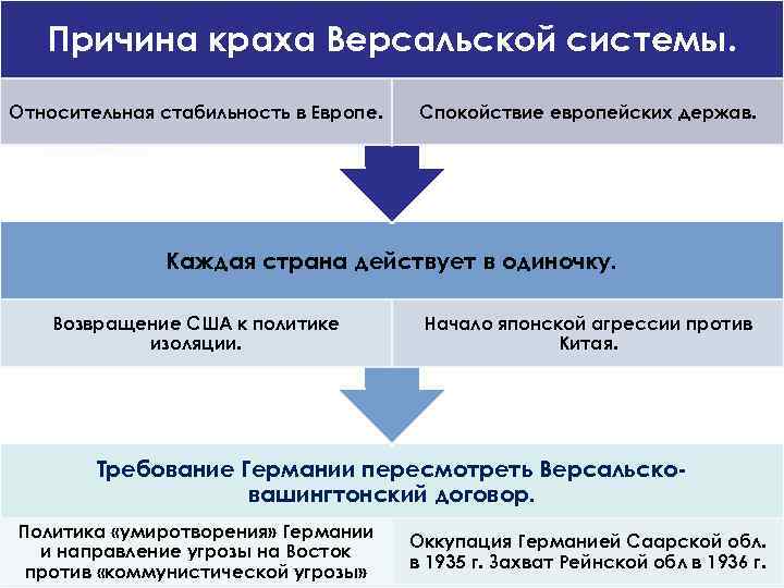Причина краха Версальской системы. Относительная стабильность в Европе. Спокойствие европейских держав. Каждая страна действует