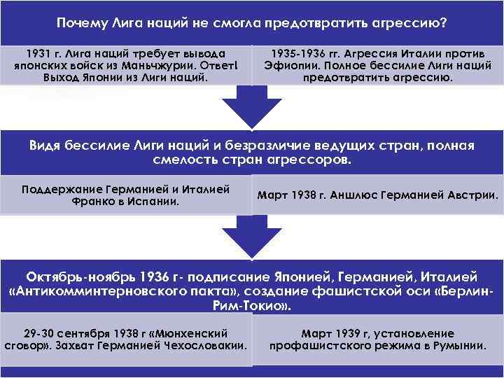 Почему Лига наций не смогла предотвратить агрессию? 1931 г. Лига наций требует вывода японских