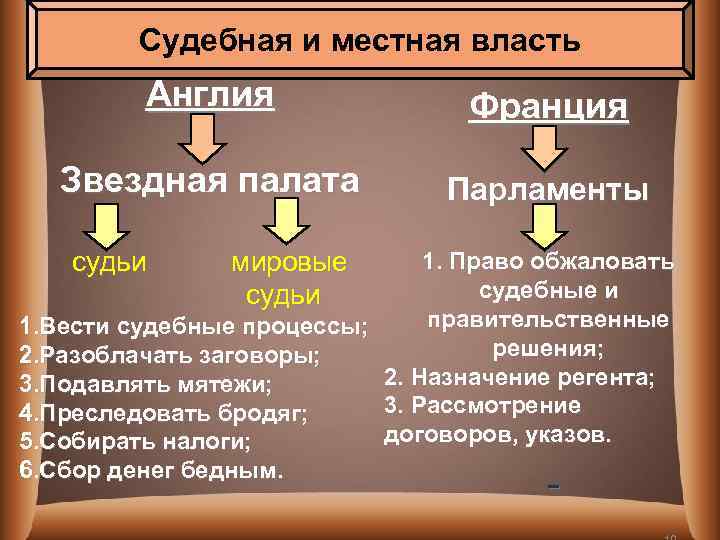 Судебная и местная власть Англия Франция Звездная палата Парламенты судьи мировые судьи 1. Право