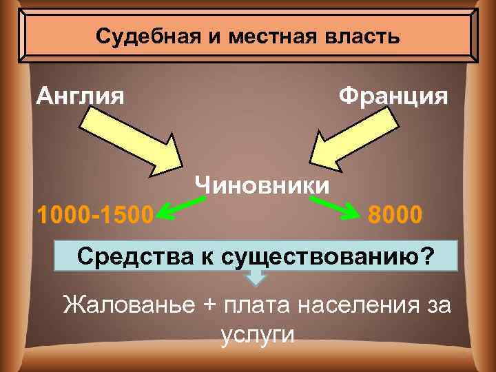 Судебная и местная власть Англия Франция Чиновники 1000 -1500 8000 1000 -1500 Средства к