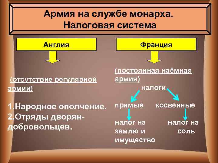 Армия на службе монарха. Налоговая система Англия Франция (отсутствие регулярной армии) (постоянная наёмная армия)