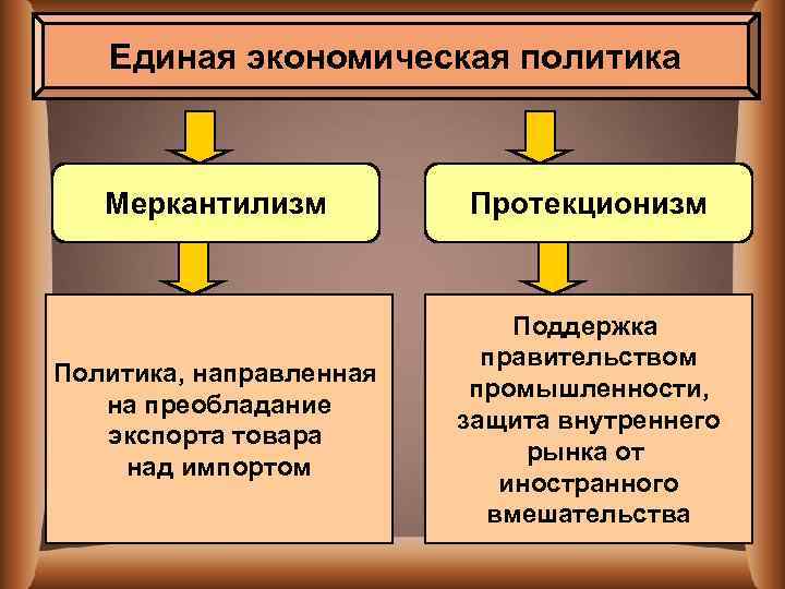 Единая экономическая политика Меркантилизм Протекционизм Политика, направленная на преобладание экспорта товара над импортом Поддержка