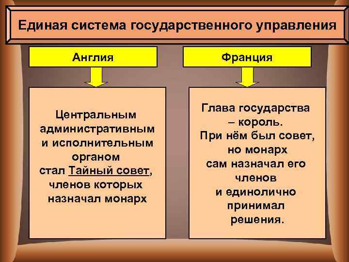 Единая система государственного управления Англия Центральным административным и исполнительным органом стал Тайный совет, членов