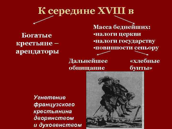 К середине XVIII в Масса беднейших: • налоги церкви • налоги государству • повинности